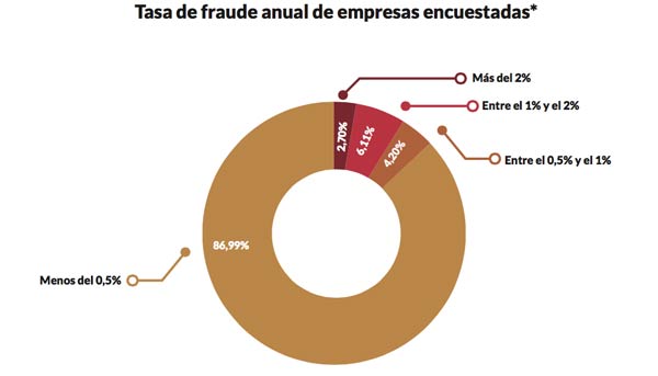 Fraude y medios de pago en tiendas online españolas