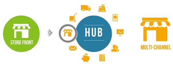 Integración avanzada de servicios externos a la tienda online con Spree Commerce HUB