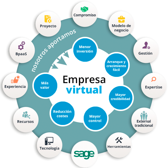 Servicio EMPRESA VIRTUAL: solución adaptable a todos los tipos de empresa